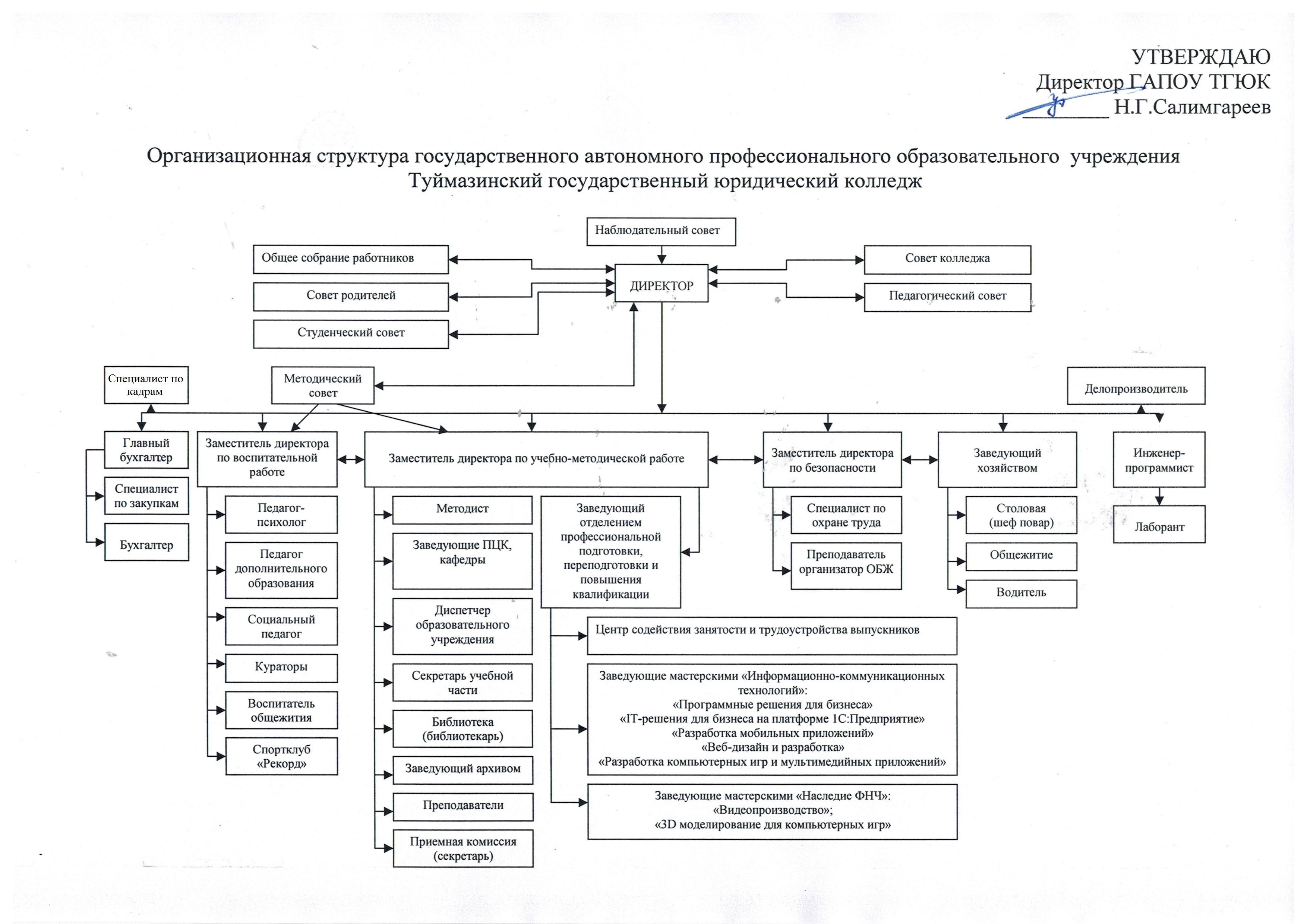 Структура и органы управления образовательной организацией — ГАПОУ ТГЮК